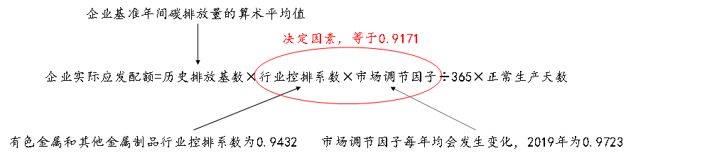 国泰君安期货：“碳达峰”灯塔会将供需格局引向何方？ 