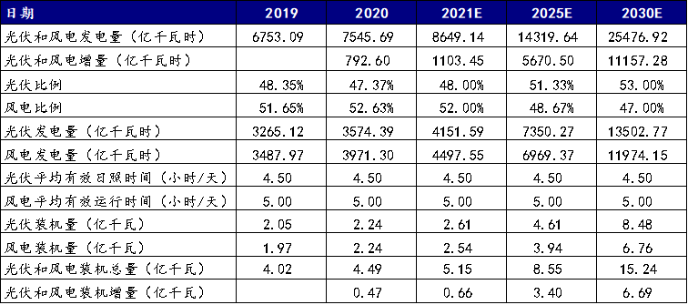 国泰君安期货：“碳达峰”灯塔会将供需格局引向何方？ 