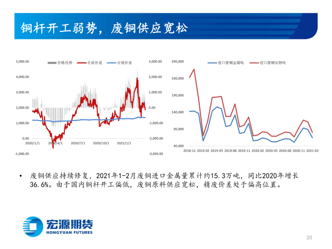 2021年4月宏源期货铜月报：利空风险仍需释放，关注实际 消费指引