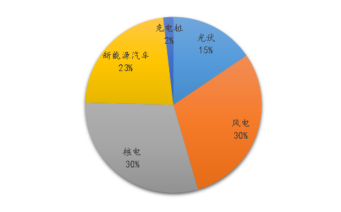 国泰君安期货：“碳达峰”灯塔会将供需格局引向何方？ 