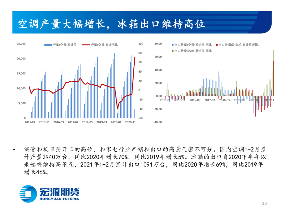 2021年4月宏源期货铜月报：利空风险仍需释放，关注实际 消费指引