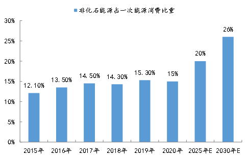 国泰君安期货：“碳达峰”灯塔会将供需格局引向何方？ 