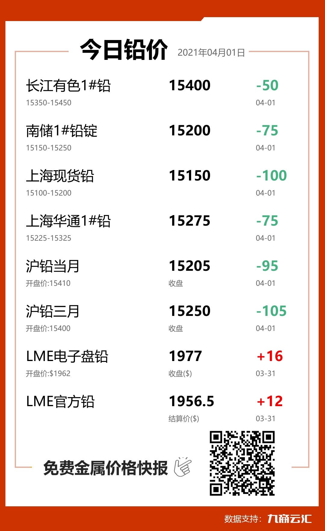 2021年04月01日云汇铅价行情:今日铅价下跌