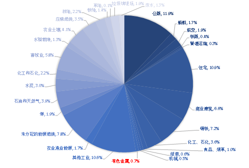 国泰君安期货：“碳达峰”灯塔会将供需格局引向何方？ 