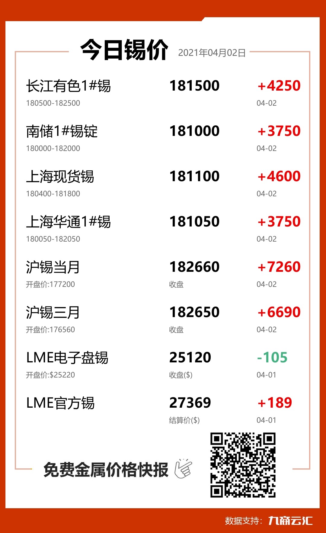 2021年04月02日云汇锡价行情:今日锡价大涨