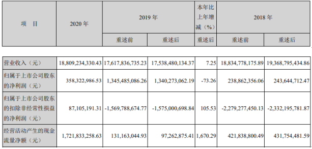 神火股份2020年淨利73.26% 董事長李宏偉薪酬55.47萬