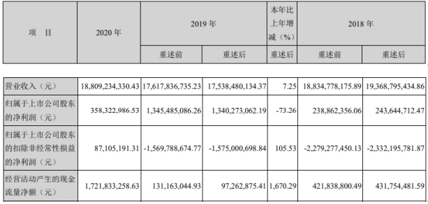 神火股份2020年净利73.26% 董事长李宏伟薪酬55.47万