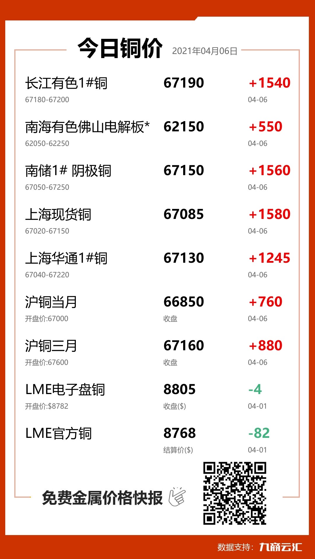 2021年04月06日云汇铜价行情:今日铜价大涨