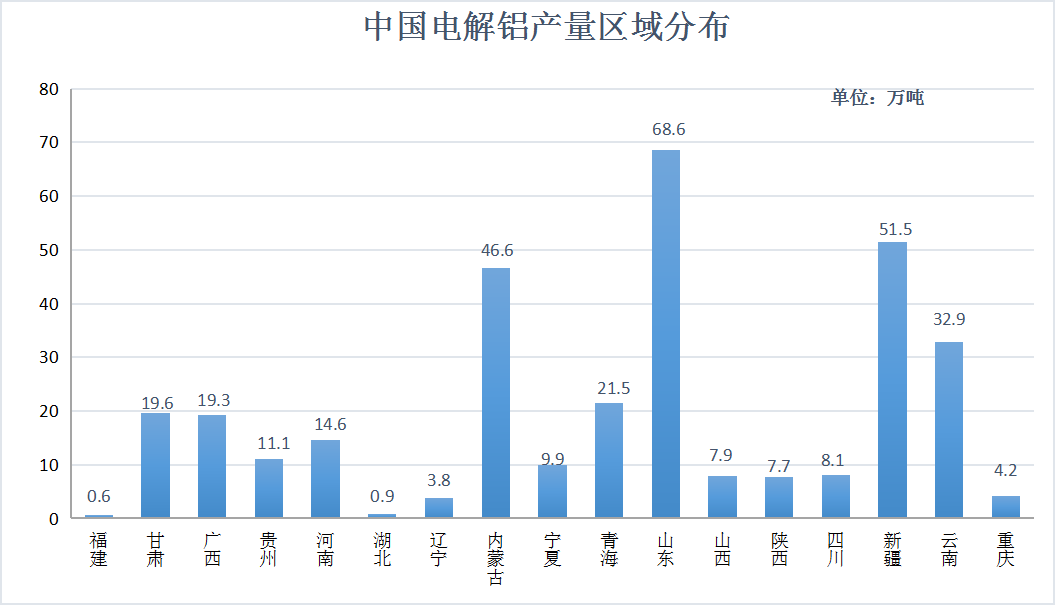 2021年3月氧化鋁、電解鋁產量及供需平衡比較