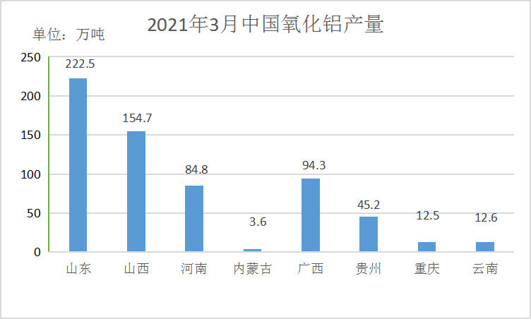 2021年3月氧化铝、电解铝产量及供需平衡比较