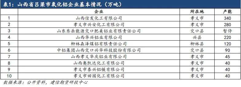 备战氧化铝期货上市——山西吕梁氧化铝企业调研报告