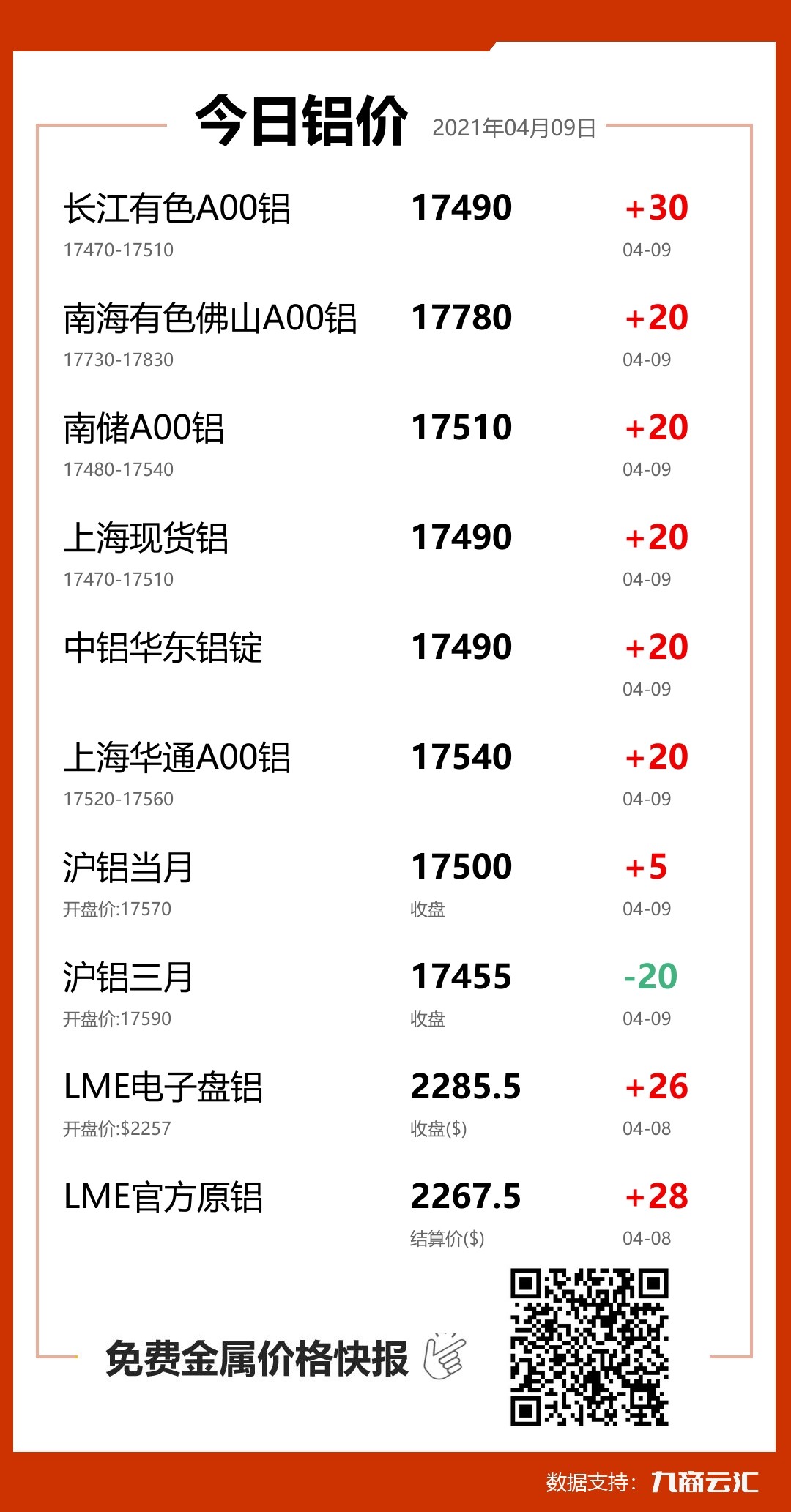 2021年04月09日云汇铝价行情:今日铝价上涨