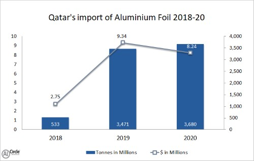 卡塔爾2018-20年鋁箔進口將呈現強勁增長