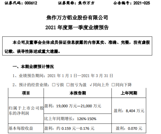 焦作万方2021年第一季度预计净利增长126%-150% 铝产品销售价格上升