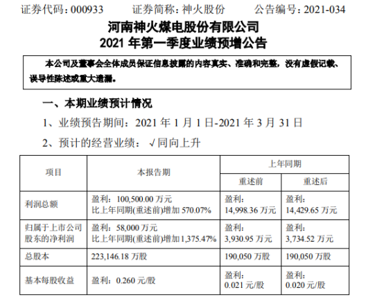 神火股份2021年第一季度预计净利增长1375.47% 电解铝产品销量增加