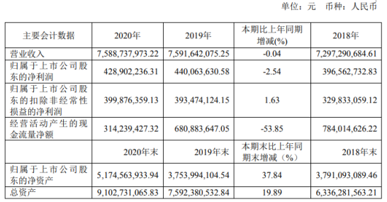 博威合金2020年净利下滑2.54% 总裁张明薪酬114万