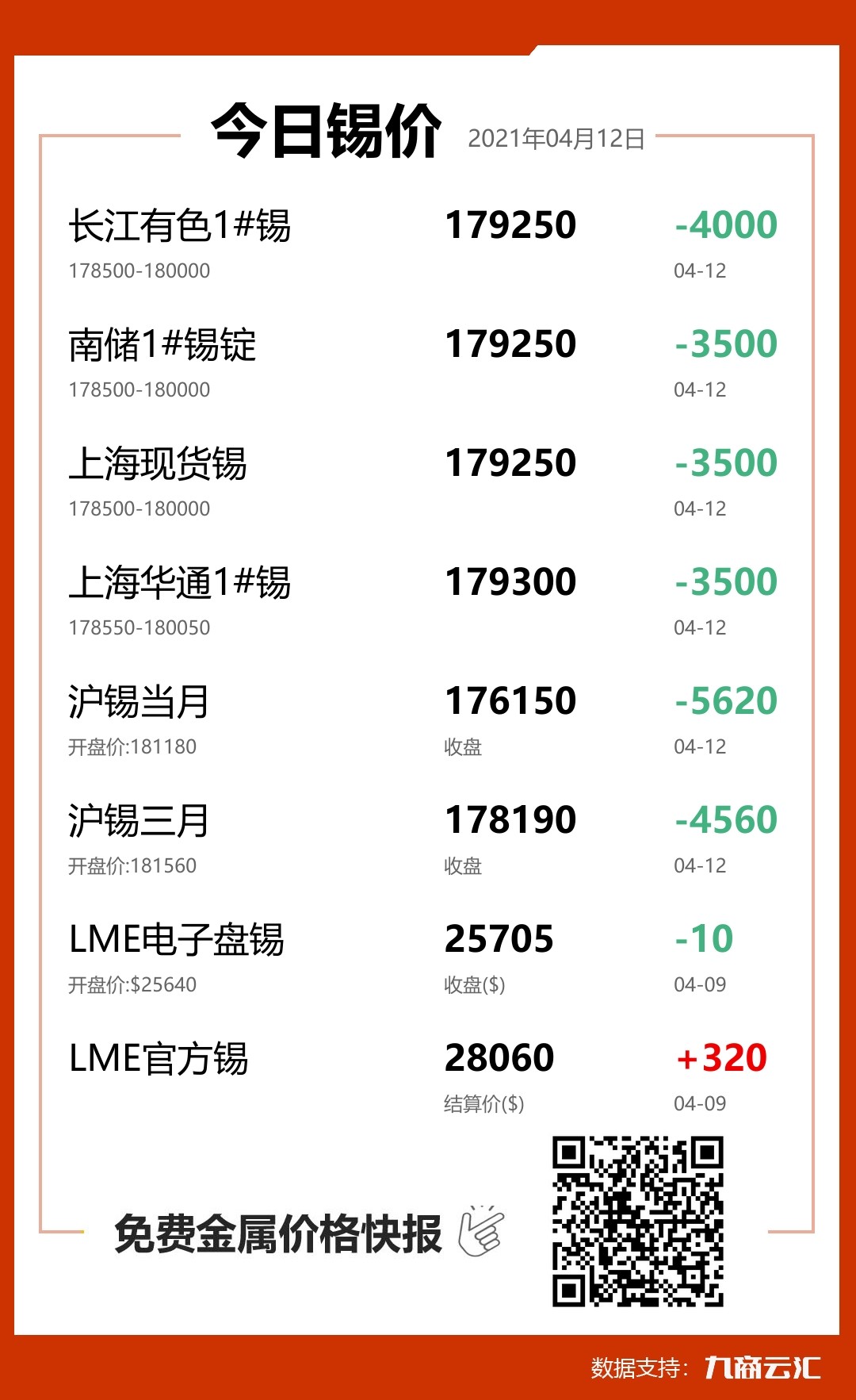 2021年04月12日云汇锡价行情:今日锡价大跌