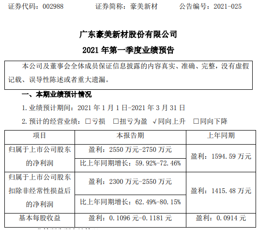 豪美新材2021年第一季度预计净利2550万-2750万