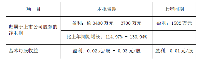 锌业股份2021一季度预计净利润大涨114.97%-133.94%