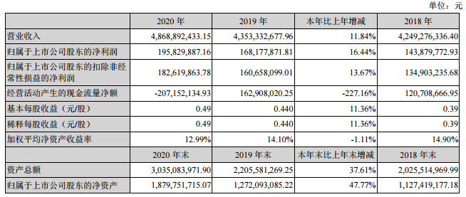 顺博合金2020实现净利润同比增加16.44% 主因再生铝产品销量增长
