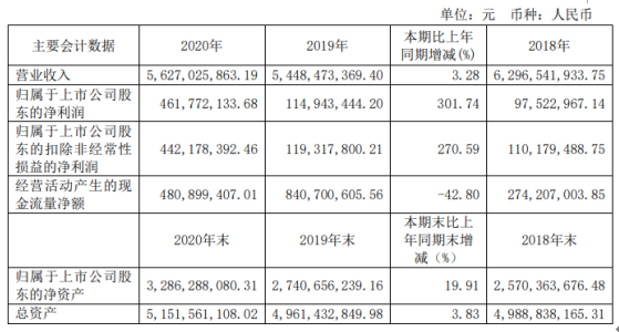 怡球资源2020年净利增长302% 董事长林胜枝薪酬42.1万