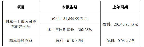 天山铝业：一季度实现净利润8.19亿元 同比增长302%