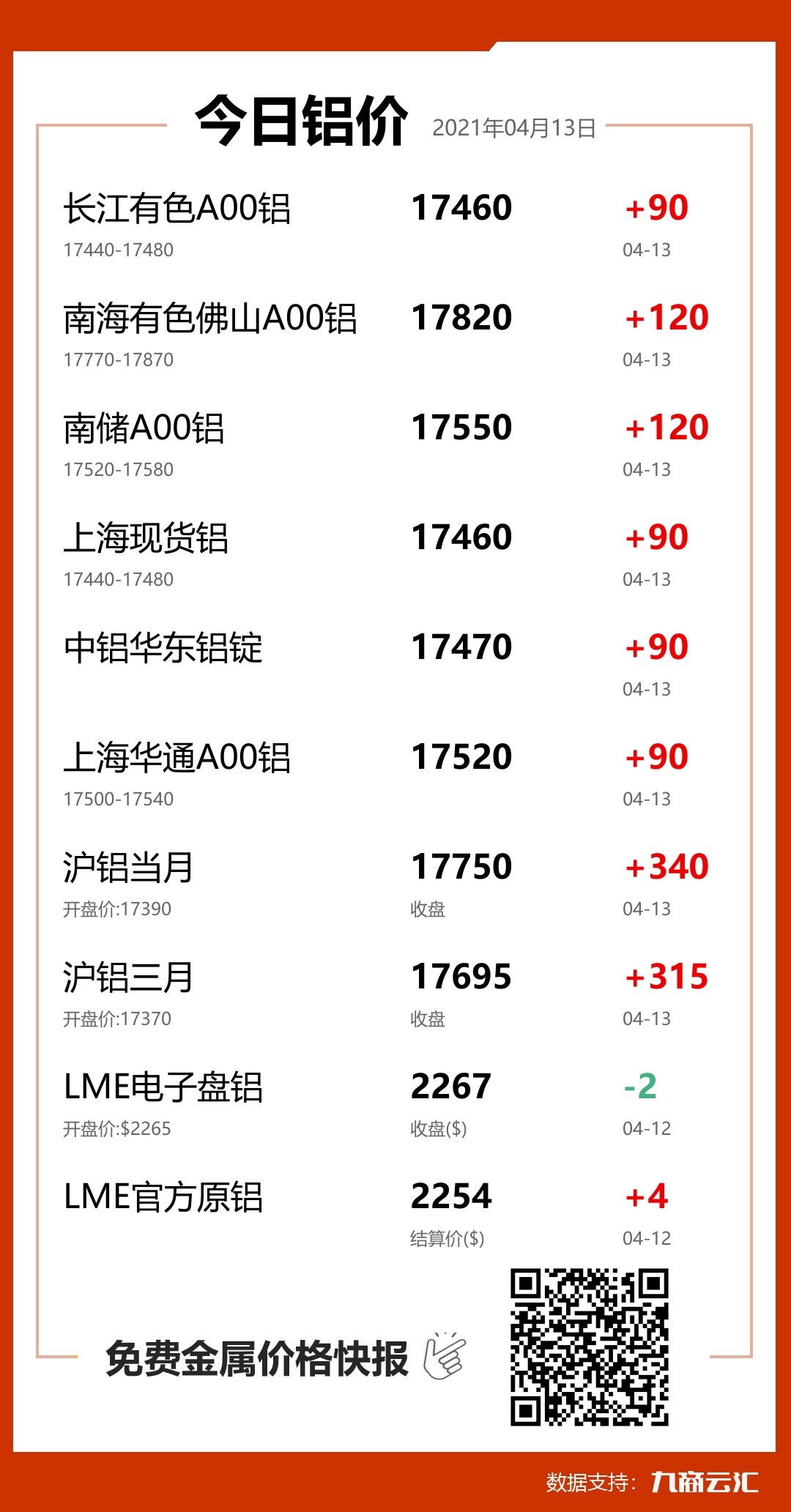 2021年04月13日云汇铝价行情:今日铝价上涨