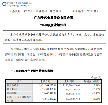 精艺股份2020年度净利下滑14.08% 产品销量下降