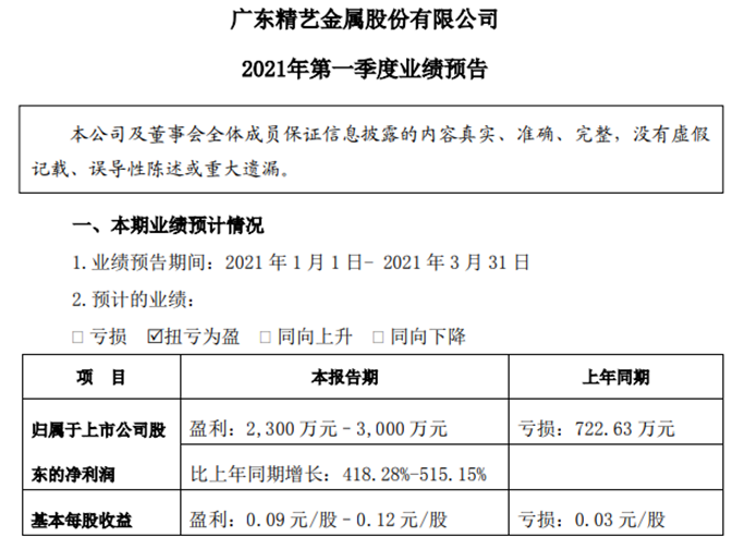 精艺股份2021年一季度净利2300万–3000万 销售毛利同比上升