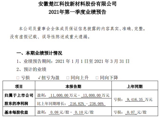 楚江新材2021年一季度净利1.1亿元至1.3亿元 产品盈利能力同比增长