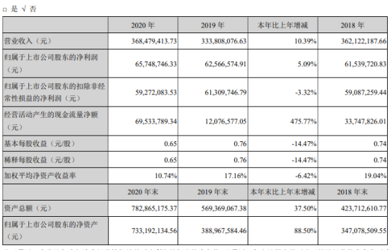 锐新科技2020年净利增长5.09% 董事长国占昌薪酬33.98万