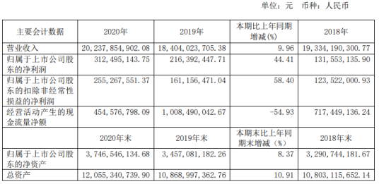 豫光金铅2020年净利增长44.41% 董事长杨安国薪酬58.35万