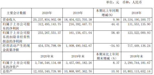 豫光金鉛2020年淨利增長44.41% 董事長楊安國薪酬58.35萬