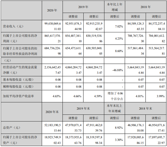 铜陵有色2020年净利增长4.23%