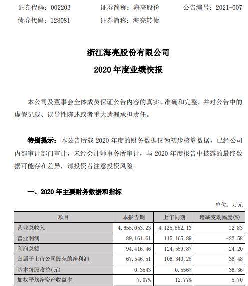 海亮股份2020年度净利减少36.48% 海运运费大幅攀升