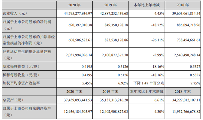 錫業股份2020年淨利減少18.72%