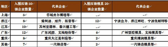 2020年我國鋁合金壓鑄行業趨勢