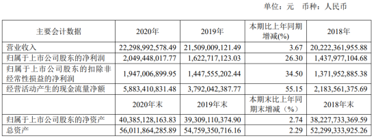 南山铝业2020年净利增长26.3%