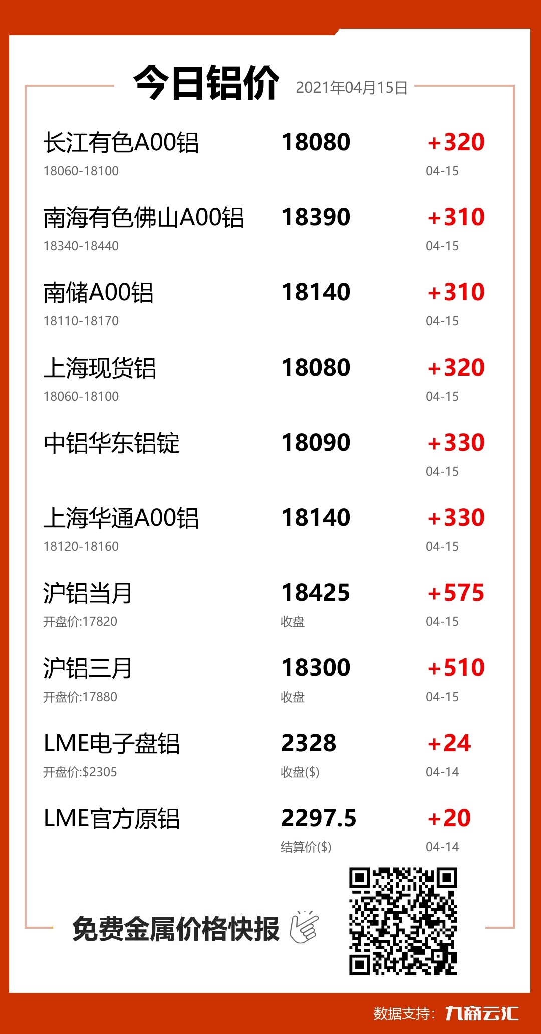 2021年04月15日云汇铝价行情:今日铝价大涨