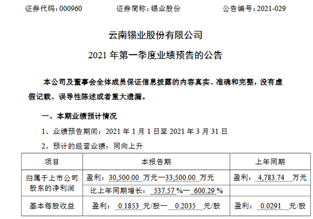 錫業股份2021年第一季度淨利3.05億-3.35億 銅金屬市場價格漲幅較大