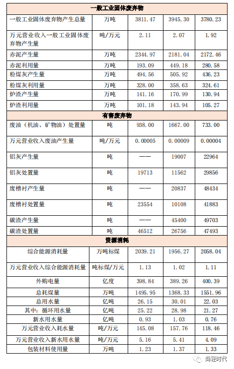 中铝股份披露环境保护绩效