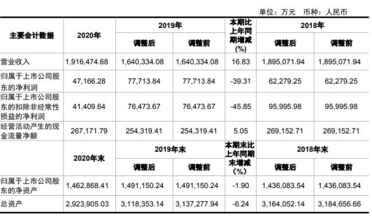 驰宏锌锗2020年净利 下滑39.31% 有色金属价格整体下挫