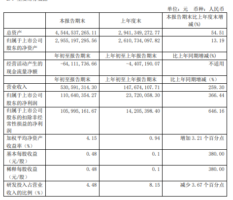嘉元科技2021年第一季度净利增长366.44%