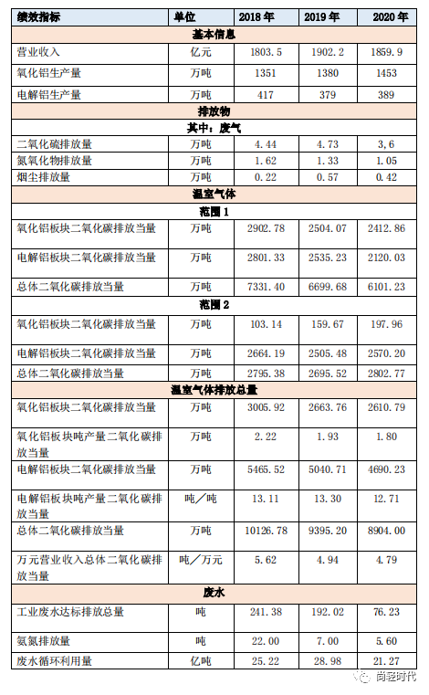 中铝股份披露环境保护绩效