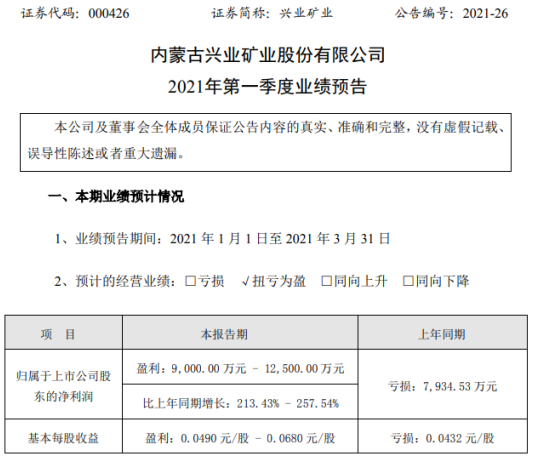 兴业矿业2021年第一季度预计净利增长213%-258% 产品产销量增加