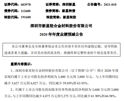 深圳新星2020年度預計淨利減少59.7%-63.9% 產品毛利下降