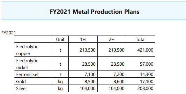 住友金属：2021财年计划生产电解镍5.7万吨 上下半财年各占一半