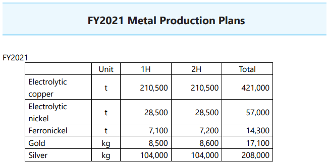 住友金屬：2021財年計劃生產電解鎳5.7萬噸 上下半財年各佔一半