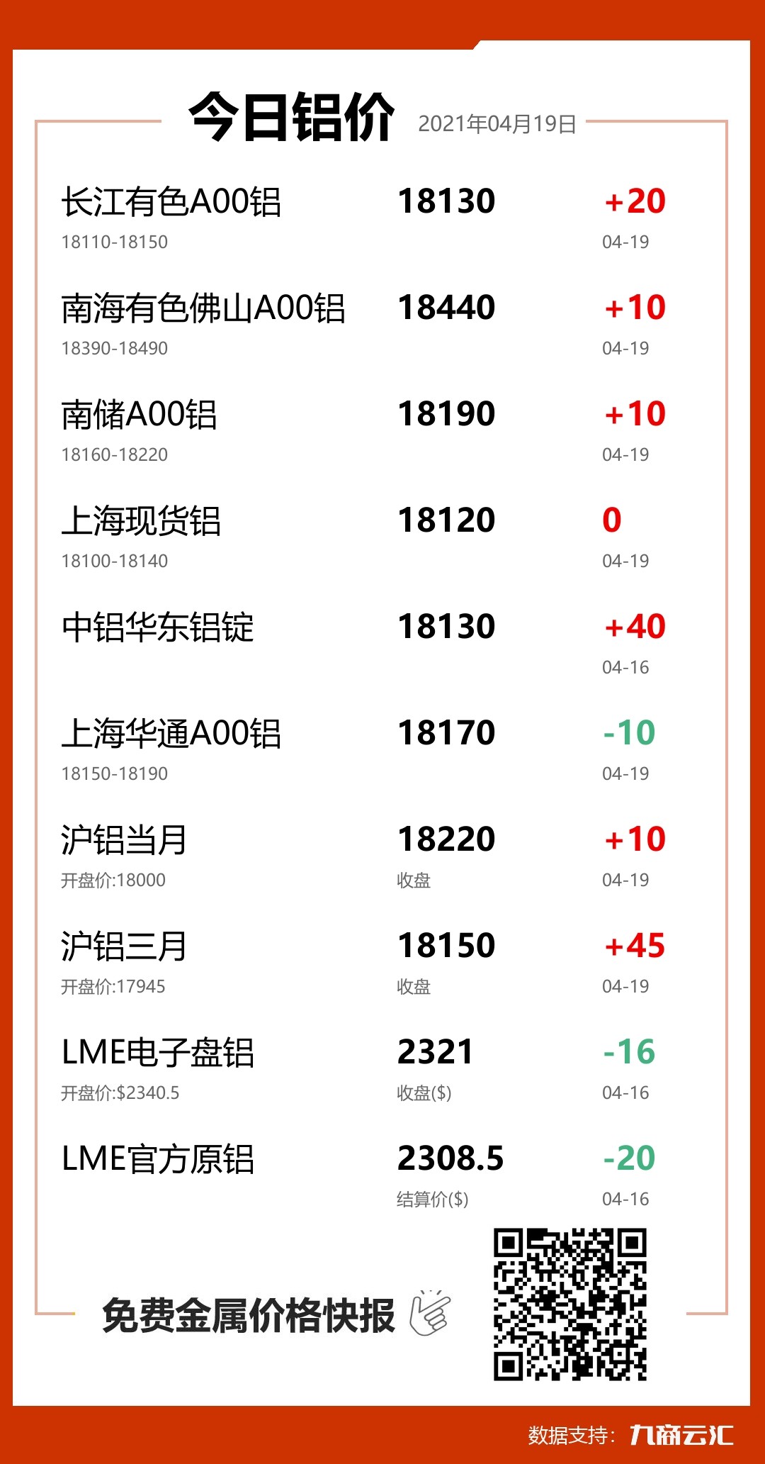 2021年04月19日云汇铝价行情:今日铝价上涨