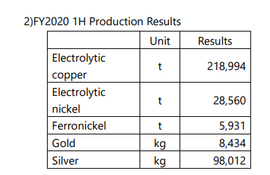 住友金属：2021财年计划生产电解镍5.7万吨 上下半财年各占一半